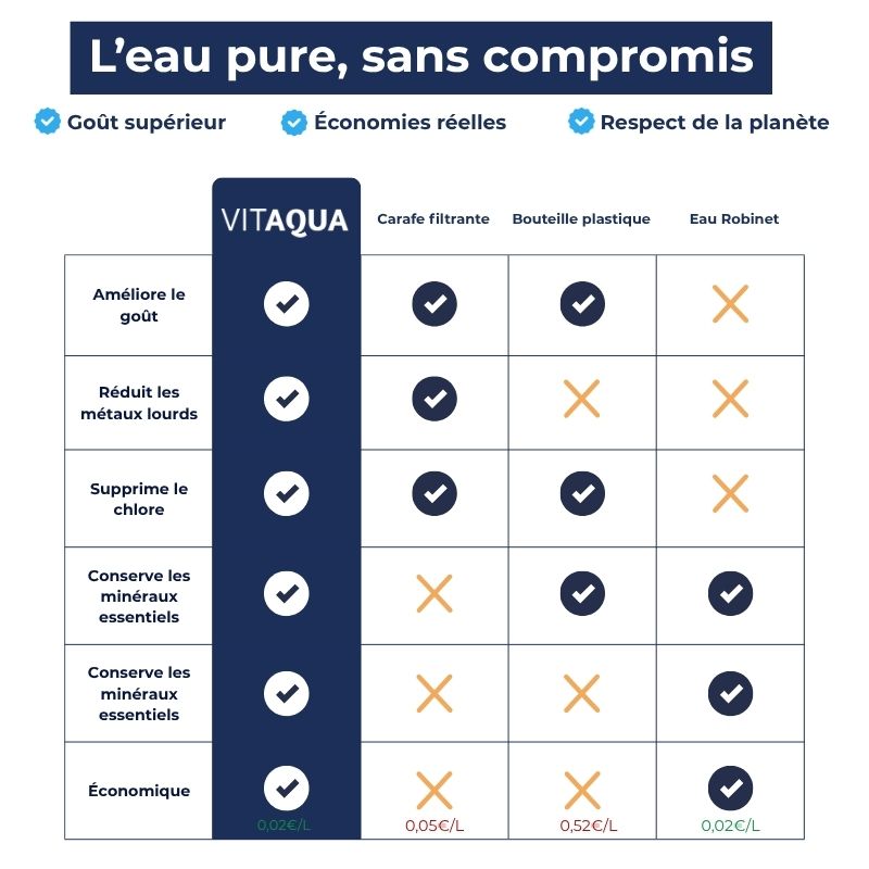 Filtre Eau Robinet Vitaqua®